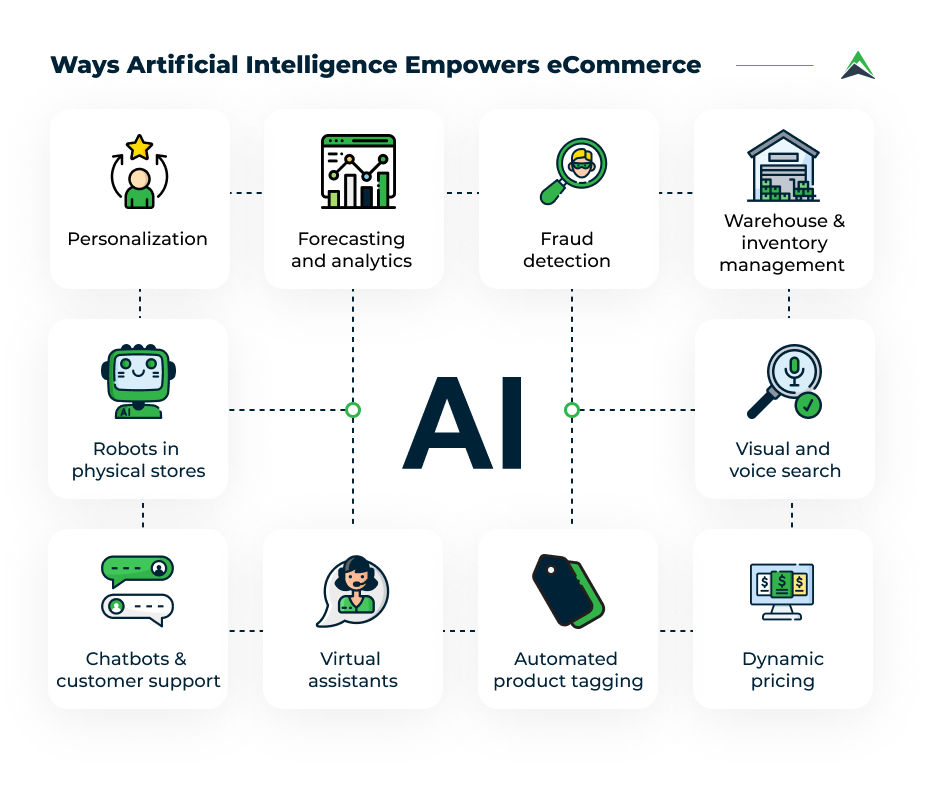AI in E-commerce: Personalization and Automation Strategies for 2026